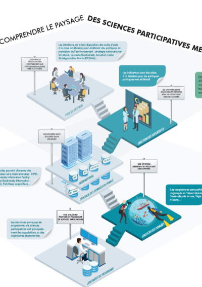 Mieux comprendre le paysage des sciences participatives mer et littoral (nfographie)